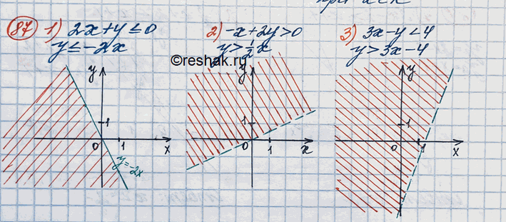 Изображение На координатной плоскости изобразить множество решений неравенства:1) 2х + у 0;	3) Зх - у <...