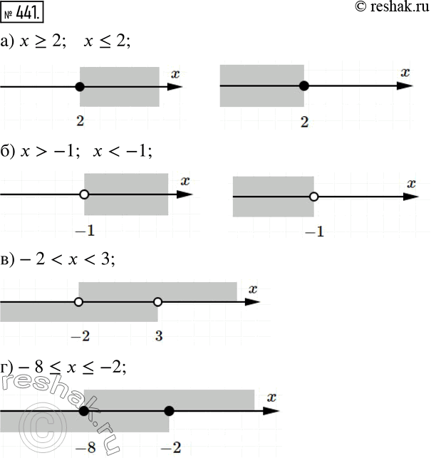 Изображение 441 Изобразите на координатной прямой и опишите на алгебраическом языке:а) замкнутый луч с началом в точке 2 (сколько существует таких лучей?);б) открытый луч с...