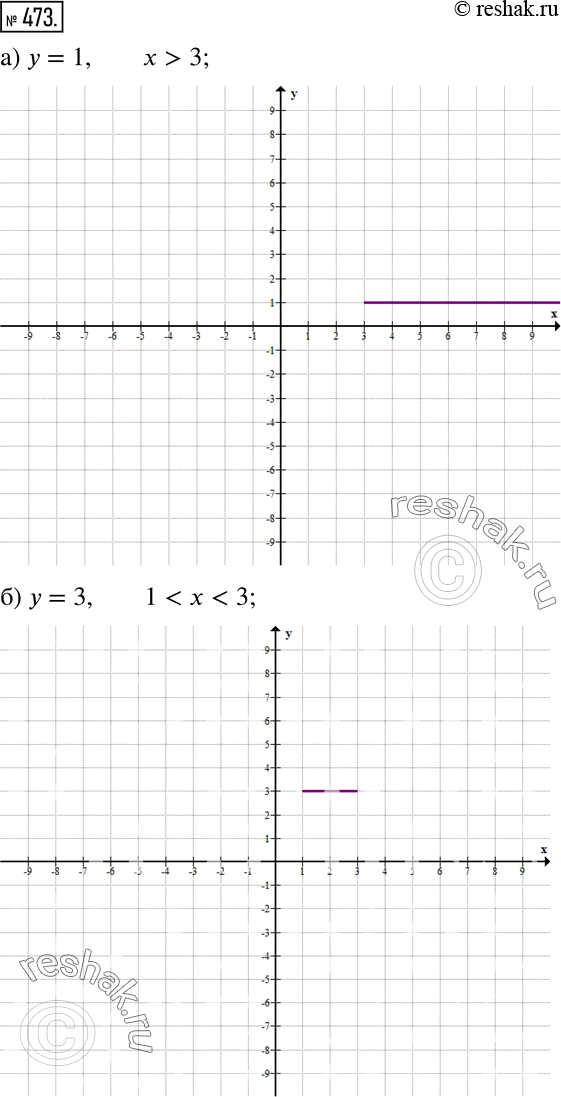 Изображение 473 Изобразите на координатной плоскости множество точек, заданное условиями:а) у = 1 и x>3; б) у = 3 и 1 < х < 3; в) |у| = 2 и |х| >...