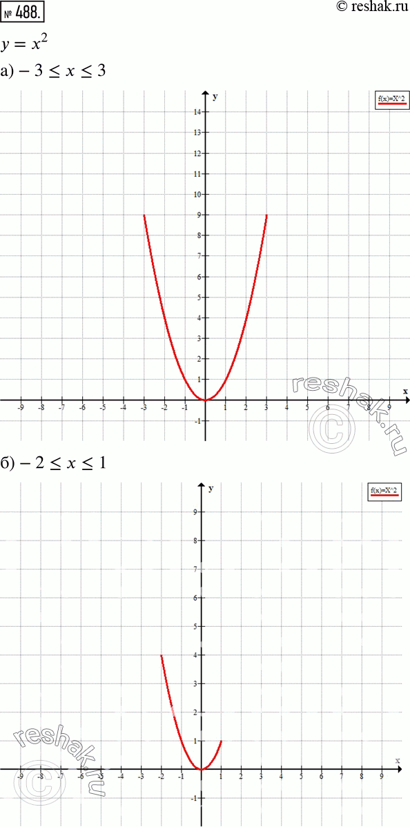 Изображение 488 Изобразите на координатной плоскости множество точек, координаты которых удовлетворяют равенству у = х2, где:а) -3...