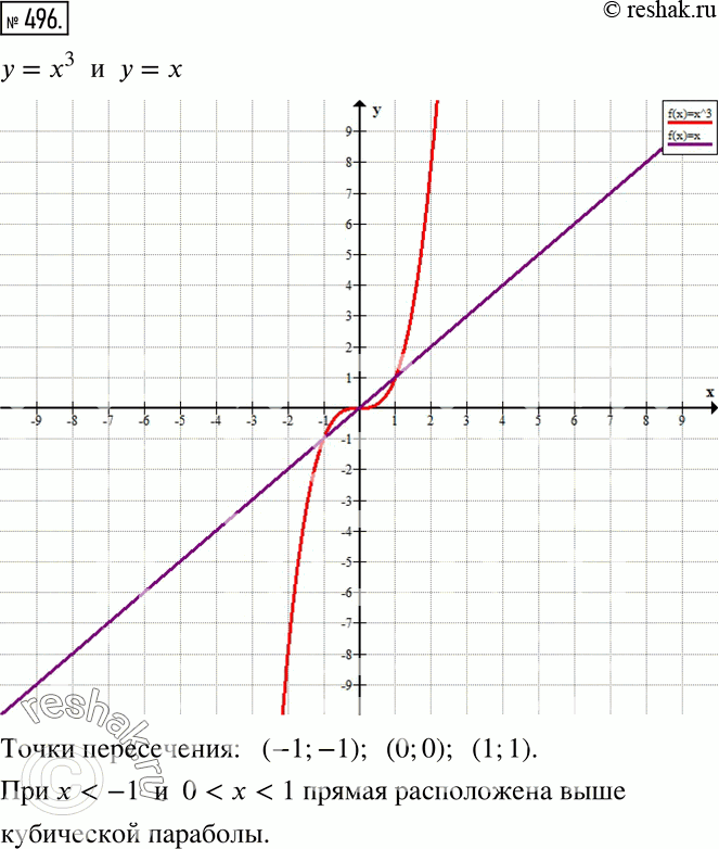 Изображение 496 Найдите координаты точек плоскости, в которых кубическая парабола у = х3 пересекается с прямой у = х. Укажите промежутки значений х, в которых прямая расположена...
