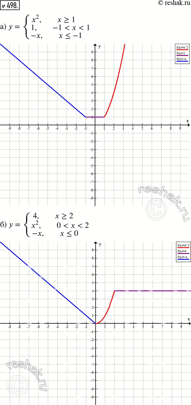 Изображение 498 Постройте график зависимости:а) y= системаx2 при x>=11 при...