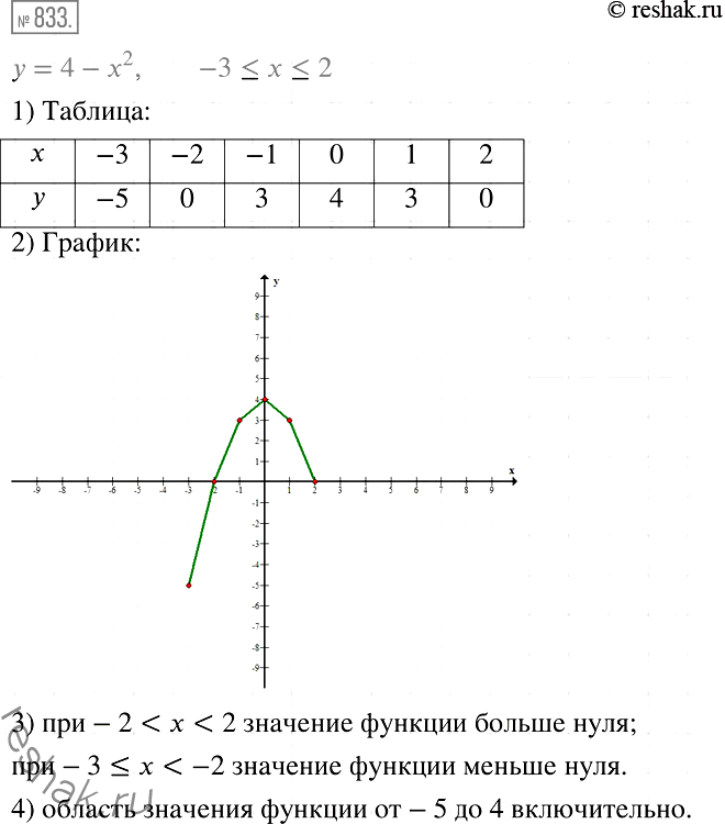 Изображение 833. Функция задана формулой у = 4 - х2, где -3...