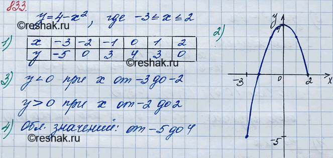 Изображение 833. Функция задана формулой у = 4 - х2, где -3...