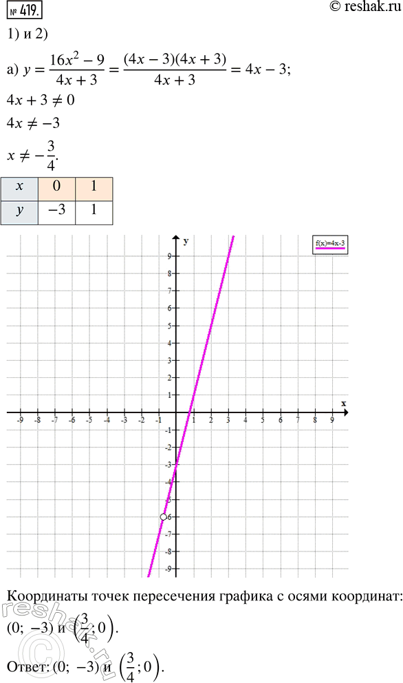 Изображение 419. 1) Постройте график функции:а) y = (16x^2 - 9)/(4x + 3);   б) y = (9x^2 - 6x +1)/(3x - 1).2) Найдите координаты точек пересечения построенного графика с осями...