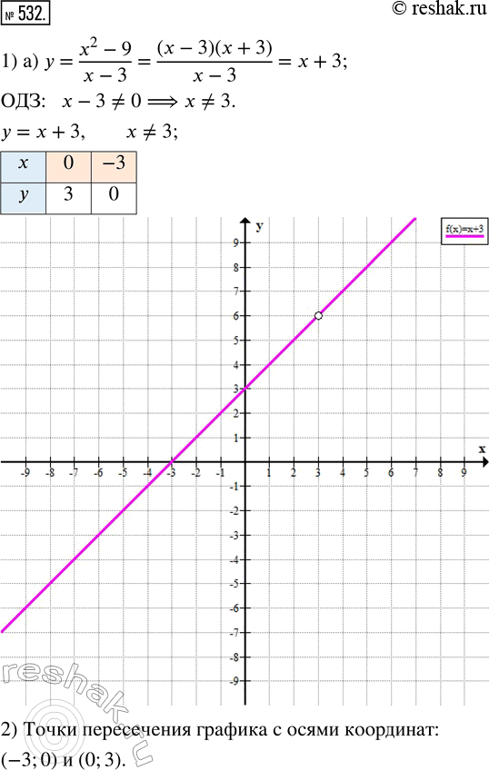 Изображение 532. 1) Постройте график функции:а) y = (x^2 - 9)/(x - 3);           в) y = (x^2 - 1)(3/(x - 1)) - x;б) y = (4x^2 - 12x + 9)/(2x - 3);   г) y = (x^2 - 2x + 1)(2/(x -...