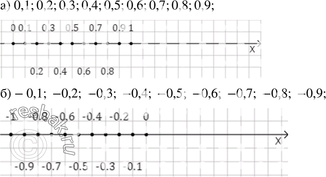Изображение 170 Начертите в тетради координатную ось с единичным отрезком в 10 клеток. Укажите на этой оси числа:а) 0,1; 0,2; 0,3; 0,4; 0,5; 0,6; 0,7; 0,8; 0,9;б) -0,1; -0,2;...