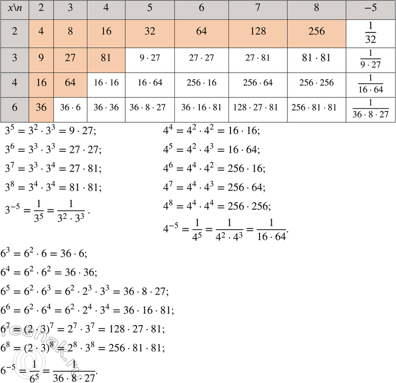 Изображение 164. В таблице даны некоторые значения выражения x^n. Заполните таблицу, вписывая в свободные клетки произведения или частные содержащихся в ней чисел (например, так,...