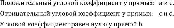Изображение 617. На рисунке 4.23 изображены прямые a, b, c, d, e. У каких из них угловой коэффициент положителен? отрицателен? равен...