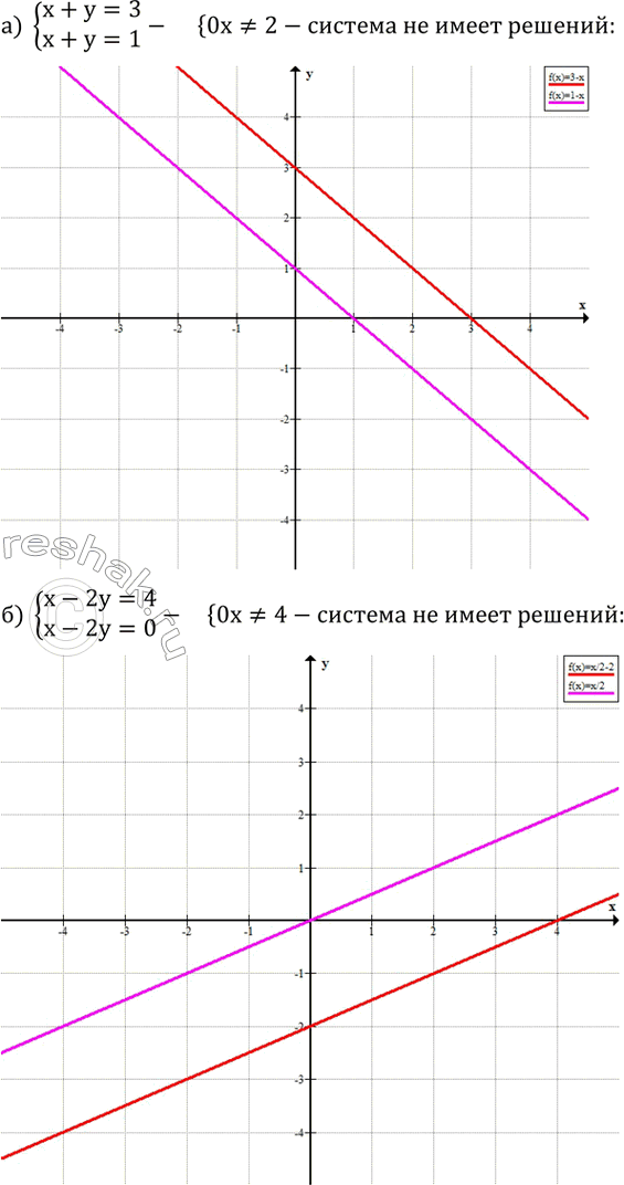 Изображение 642. Объясните, почему данная система не имеет решений или имеет бесчисленное множество решений (в этом случае приведите примеры решений системы):а) {(x+y=3    ...