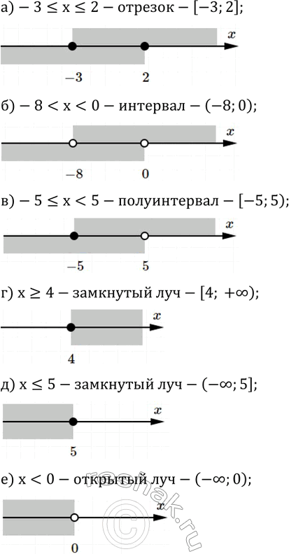 Изображение 756. Изобразите указанный промежуток на координатной прямой и запишите его обозначение:а) -3?x?2; б)...