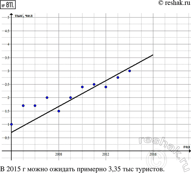 Изображение 811. На графике (рис.5.48) показаны данные о числе туристов, для которых фирма «Отпуск» организовала путешествие за период с 2004 по 2012 г. Перечертите этот график в...