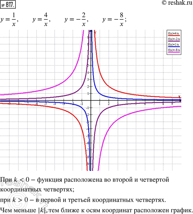Изображение 817. В одной системе координат постройте графики функций:y=1/x, y=4/x, y=-2/x, y=-8/x. Как зависит расположение графика функции y=k/x от модуля коэффициента...