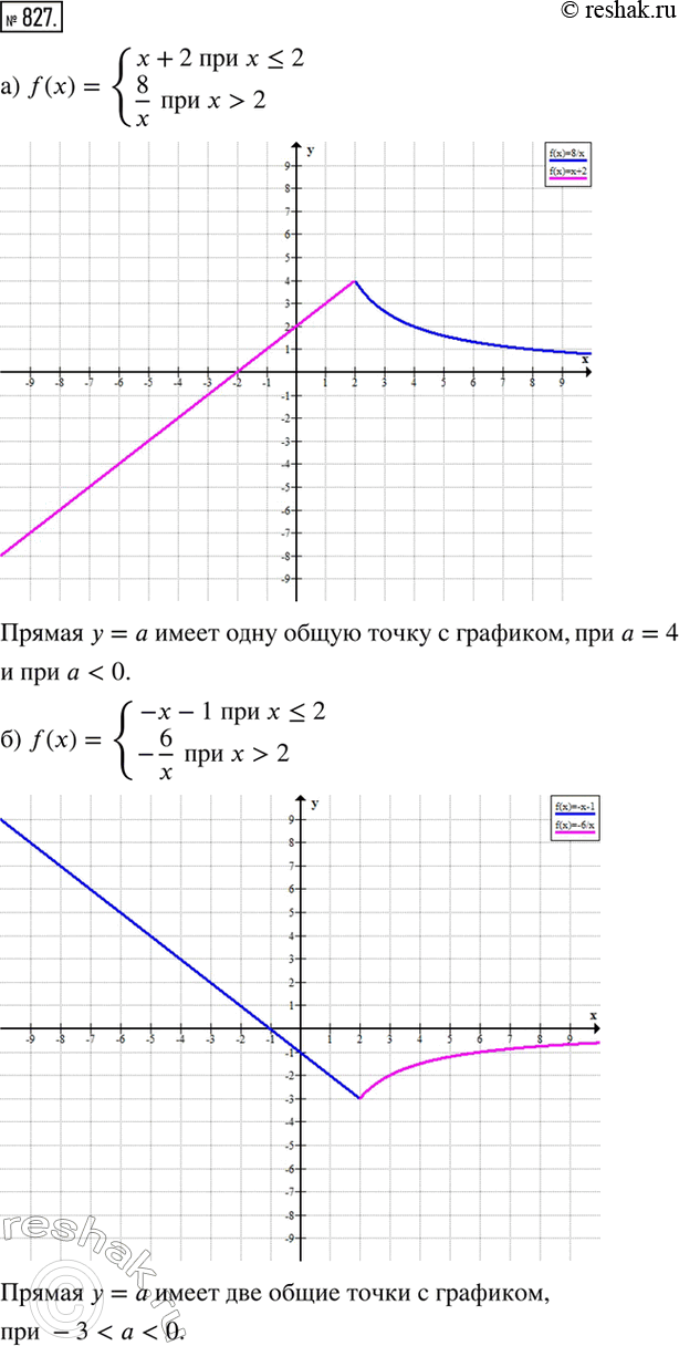 Изображение 827. а) Постройте график функции y=f(x) и определите, при каких значениях a прямая y=a имеет с графиком одну общую точку, если а) f(x)={(x+2 при x2         8/x  при...
