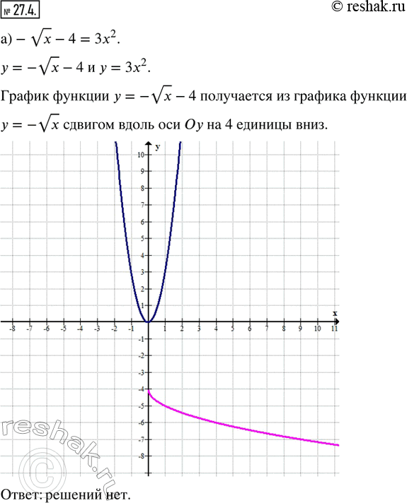 Изображение 27.4. Решите графически уравнение:а) -vx - 4 = 3x^2;        г) -|x| + 2 = 0,5(x - 2)^2;б) 2x^2 - 1 = -|x| + 2;   д) 2x^2 = vx + 1; в) |x| - 4 = -vx - 3;     е)...
