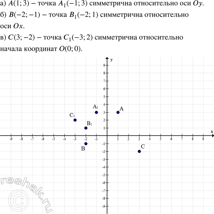 Изображение 47. Постройте точку, симметричную точке:а) А(1; 3) относительно оси Оу;б) В (-2; -1) относительно оси Ох;в) С(3; -2) относительно точки 0(0;...