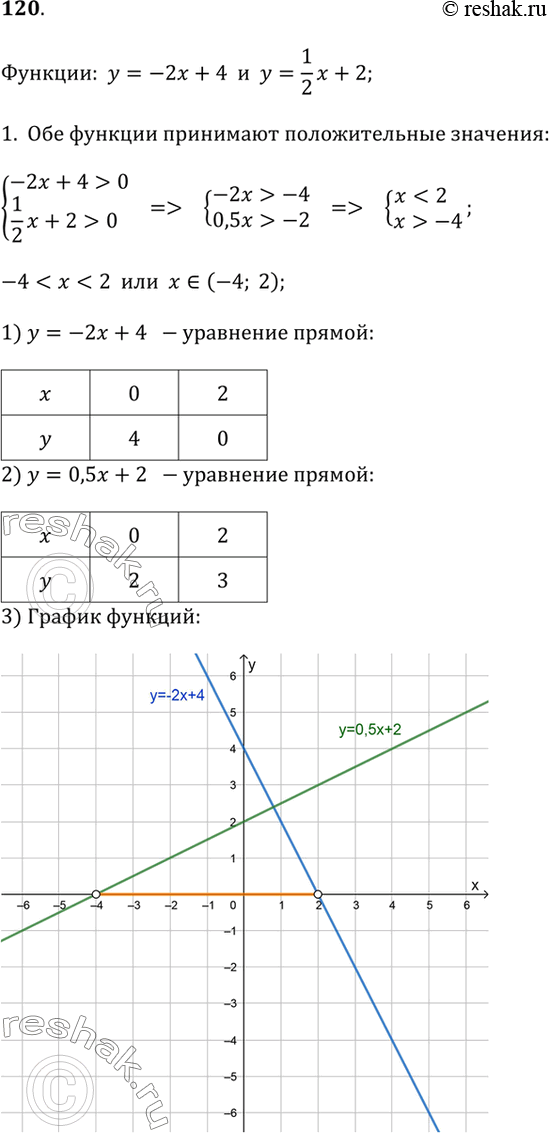 Изображение 120.1) Найдите промежуток, на котором функции у=-2х+4 и у=1/2x+2 одновременно принимают положительные значения. Начертите в одной системе координат графики этих...