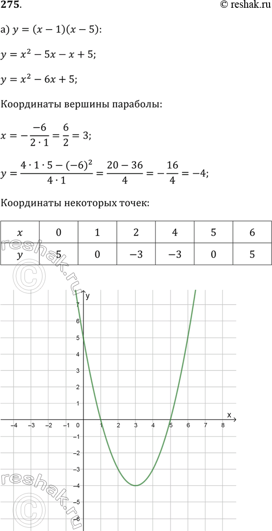 Изображение 275. Постройте график функции: а) у = (х - 1)(х - 5);б) у = (х + 1)(2х - 6);в) у = (х - 2)(4 - х);г) у = -0,5х(4 +...