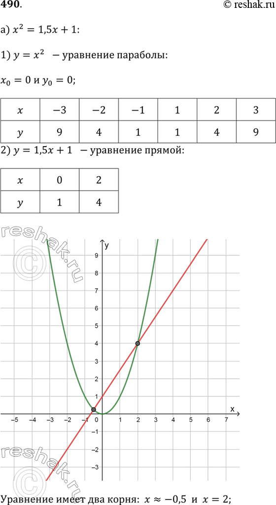 Изображение 490. С помощью графиков определите, сколько корней имеет уравнение, и найдите эти корни:а) х^2 = 1,5х + 1;б) х^3 + х - 2 = 0;в) х^2 + 8/x - 1 =...