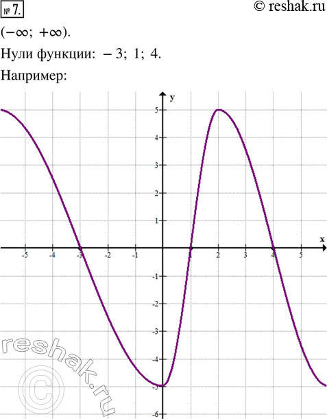 Изображение 7. Начертите график какой-либо функции, определённой на множестве действительных чисел, нулями которой являются числа -3; 1 и...