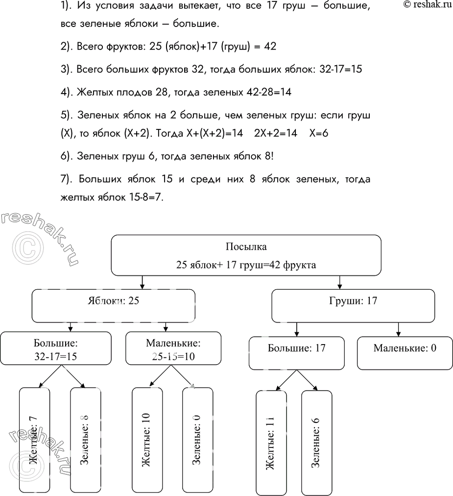 Изображение 45.	Решите задачу, используя схему состава.Бабушка прислала Ивану посылку с яблоками и грушами. Некоторые из этих плодов были большими, остальные — маленькими. По...