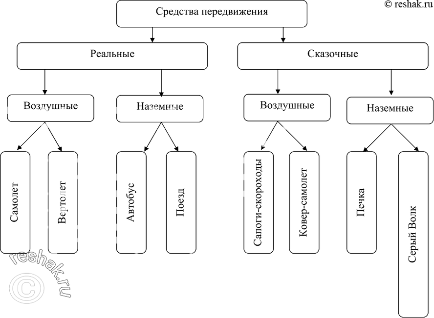 Изображение 54.	Дополните классификацию средств передвижения, используемых в реальной жизни и встречающихся в...